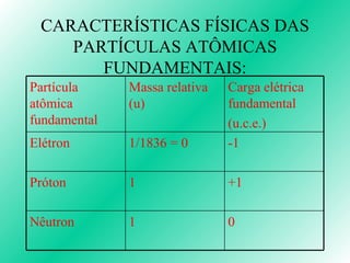 CARACTERÍSTICAS FÍSICAS DAS PARTÍCULAS ATÔMICAS FUNDAMENTAIS: Partícula atômica fundamental  Massa relativa (u) Carga elétrica fundamental (u.c.e.) Elétron 1/1836 = 0 -1 Próton 1 +1 Nêutron 1 0 