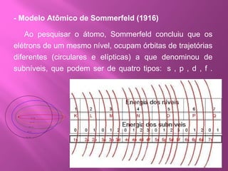 - Modelo Atômico de Sommerfeld (1916)        Ao pesquisar o átomo, Sommerfeld concluiu que os elétrons de um mesmo nível, ocupam órbitas de trajetórias diferentes (circulares e elípticas) a que denominou de subníveis, que podem ser de quatro tipos:  s , p , d , f . 