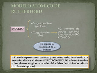 • Cargas positivas
                     (protones)
NUCLEO                                      • (Z) Numero de
                 • Carga total es           cargas positivas
                       (Ze)                 llamado NUMERO
                                            ATÓMICO

                          No explica la
                        estabilidad de la
                            materia


 El modelo parecía ser correcto y resulto no serlo; de acuerdo a la
mecánica clásica, el sistema ELECTRÓN-NÚCLEO solo será estable
si los electrones giran alrededor del núcleo describiendo orbitas
circulares (elípticas).
 