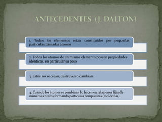 1. Todos los elementos están constituidos por pequeñas
partículas llamadas átomos


2. Todos los átomos de un mismo elemento poseen propiedades
idénticas, en particular su peso



3. Estos no se crean, destruyen o cambian.



4. Cuando los átomos se combinan lo hacen en relaciones fijas de
números enteros formando partículas compuestas (moléculas)
 