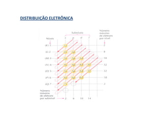 DISTRIBUIÇÃO ELETRONICA EM ORBITAIS:



PRINCIPIO DA EXCLUSÃO DE PAULI: um orbital comporta no
máximo dois elétrons com spins contrários.



REGRA DE HUND: em um mesmo subnível os orbitais
são preenchidos de forma a obter o maior número
de elétrons desemparelhados.
 