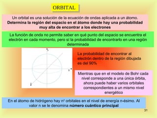 ORBITAL
                         ORBITAL
  Un orbital es una solución de la ecuación de ondas aplicada a un átomo.
Determina la región del espacio en el átomo donde hay una probabilidad
                  muy alta de encontrar a los electrones
La función de onda no permite saber en qué punto del espacio se encuentra el
electrón en cada momento, pero sí la probabilidad de encontrarlo en una región
                                determinada

                                        La probabilidad de encontrar al
                                        electrón dentro de la región dibujada
                                        es del 90%

                                        Mientras que en el modelo de Bohr cada
                                          nivel corresponde a una única órbita,
                                           ahora puede haber varios orbitales
                                           correspondientes a un mismo nivel
                                                       energético

En el átomo de hidrógeno hay n2 orbitales en el nivel de energía n-ésimo. Al
           valor n se le denomina número cuántico principal
                                                                                31
 
