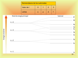 Nomenclatura de los subniveles

Valor de l        0      1       2   3

Letras            s      p       d   f




                                         33
 