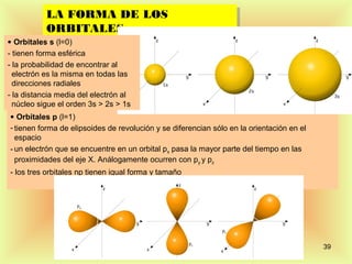 LA FORMA DE LOS
           LA FORMA DE LOS
           ORBITALES
           ORBITALES
• Orbitales s (l=0)
- tienen forma esférica
- la probabilidad de encontrar al
  electrón es la misma en todas las
  direcciones radiales
- la distancia media del electrón al
  núcleo sigue el orden 3s > 2s > 1s
• Orbitales p (l=1)
- tienen forma de elipsoides de revolución y se diferencian sólo en la orientación en el
  espacio
- un electrón que se encuentre en un orbital px pasa la mayor parte del tiempo en las
  proximidades del eje X. Análogamente ocurren con py y pz
- los tres orbitales np tienen igual forma y tamaño




                                                                                           39
 