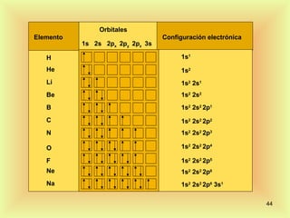 Orbitales
Elemento                          Configuración electrónica
           1s 2s 2px 2py 2pz 3s

   H                                   1s1
   He                                  1s2
   Li                                  1s2 2s1
   Be                                  1s2 2s2
   B                                   1s2 2s2 2p1
   C                                   1s2 2s2 2p2
   N                                   1s2 2s2 2p3

   O                                   1s2 2s2 2p4

   F                                   1s2 2s2 2p5
   Ne                                  1s2 2s2 2p6
   Na                                  1s2 2s2 2p6 3s1

                                                              44
 