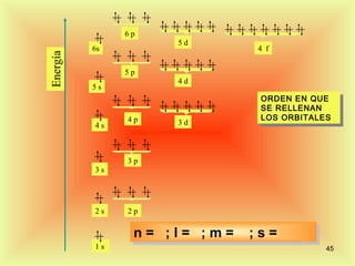 6p
                       5d
          6s                         4 f
Energía
               5p
                       4d
          5s
                                      ORDEN EN QUE
                                       ORDEN EN QUE
                                      SE RELLENAN
                                       SE RELLENAN
               4p                     LOS ORBITALES
                                       LOS ORBITALES
          4s           3d



               3p
          3s




          2s   2p


                n = 1;; ll = 0;; m = 0;1;s= = ½½
                n = 2; = 1; m = – 2; === – ½
                    4;
                    3;
                    1; 2;
                     ;
                    4;
                    3;
                    2;        ;
                             2;
                             1;
                             0;      + ;1; s – +
                                     + s ++
                                     – ;s = – –
                                     0;2; s + ½
                                         s
          1s                                       45
 