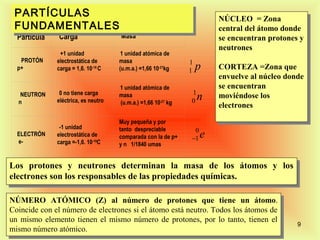 PARTÍCULAS
 PARTÍCULAS                                                                   NÚCLEO = Zona
                                                                               NÚCLEO = Zona
 FUNDAMENTALES 
 FUNDAMENTALES
  
                                                                              central del átomo donde
                                                                               central del átomo donde
  Partícula              Carga                  Masa                          se encuentran protones yy
                                                                               se encuentran protones
                                                                              neutrones
                                                                               neutrones
                       +1
                        unidad              1unidad atómica de
      PROTÓN        electrostática de      masa                      1
  p+                carga = 1,6. 10-19 C   (u.m.a.) =1,66 10-27kg    1   p    CORTEZA =Zona que
                                                                               CORTEZA =Zona que
                                            
                                                                              envuelve al núcleo donde
                                                                               envuelve al núcleo donde
                                            1unidad atómica de                se encuentran
                                                                               se encuentran
                      0no tiene carga                                1
      NEUTRON
      n             eléctrica, es neutro
                                           masa
                                           (u.m.a.) =1,66 10-27 kg   0   n    moviéndose los
                                                                               moviéndose los
                                            
                                                                              electrones
                                                                               electrones
                                           Muy pequeña y por
                      -1
                       unidad              tanto despreciable         0
  ELECTRÓN          electrostática de      comparada con la de p+    −1   e
  e-                carga =-1,6. 10-19C    y n 1/1840 umas
                                            
                                            

Los protones y neutrones determinan la masa de los átomos y los
 Los protones y neutrones determinan la masa de los átomos y los
electrones son los responsables de las propiedades químicas.
 electrones son los responsables de las propiedades químicas.

NÚMERO ATÓMICO (Z) al número de protones que tiene un átomo.
 NÚMERO ATÓMICO (Z) al número de protones que tiene un átomo.
Coincide con el número de electrones si el átomo está neutro. Todos los átomos de
 Coincide con el número de electrones si el átomo está neutro. Todos los átomos de
un mismo elemento tienen el mismo número de protones, por lo tanto, tienen el
 un mismo elemento tienen el mismo número de protones, por lo tanto, tienen el                      9
mismo número atómico.
 mismo número atómico.
 
