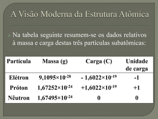  Na tabela seguinte resumem-se os dados relativos
à massa e carga destas três partículas subatômicas:
Partícula Massa (g) Carga (C) Unidade
de carga
Elétron 9,1095×10-28 - 1,6022×10-19 -1
Próton 1,67252×10-24 +1,6022×10-19 +1
Nêutron 1,67495×10-24 0 0
 