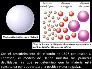 Modelo atómico tipo esfera (Dalton)
Tipos de átomos de diferentes dimensiones representadas a
partir de tamaños diferentes de esferas
Con el descubrimiento del electrón en 1897 por Joseph J.
Thomson, el modelo de Dalton muestra sus primeras
debilidades, ya que se determinó que la materia está
constituida por dos partes: una positiva y una negativa.
 