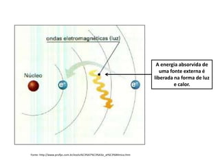 A energia absorvida de
uma fonte externa é
liberada na forma de luz
e calor.

Fonte: http://www.profpc.com.br/evolu%C3%A7%C3%A3o_at%C3%B4mica.htm

 