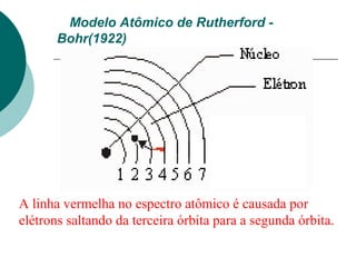 Modelo Atômico de Rutherford Bohr(1922)

A linha vermelha no espectro atômico é causada por
elétrons saltando da terceira órbita para a segunda órbita.

 
