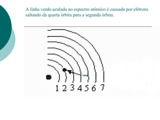 A linha verde-azulada no espectro atômico é causada por elétrons
saltando da quarta órbita para a segunda órbita.

 
