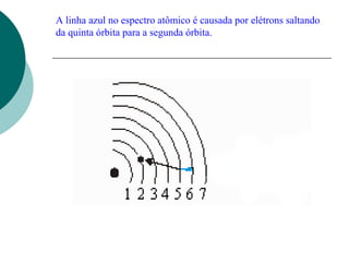 A linha azul no espectro atômico é causada por elétrons saltando
da quinta órbita para a segunda órbita.

 