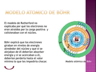 El modelo de Rutherford no
explicaba por qué los electrones no
eran atraídos por la carga positiva y
colisionaban con el n...