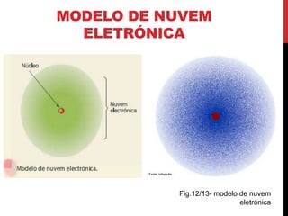 MODELO DE NUVEM
ELETRÓNICA
Fig.12/13- modelo de nuvem
eletrónica