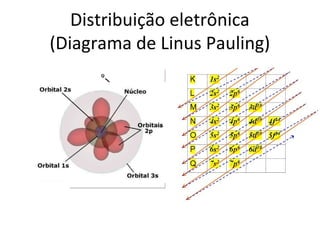 Distribuição eletrônica 
(Diagrama de Linus Pauling) 
 