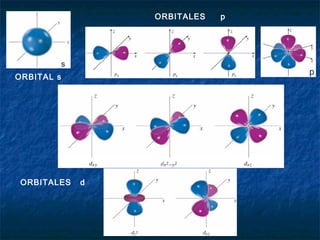ORBITALES p 
s 
p 
ORBITAL s 
ORBITALES d 
 
