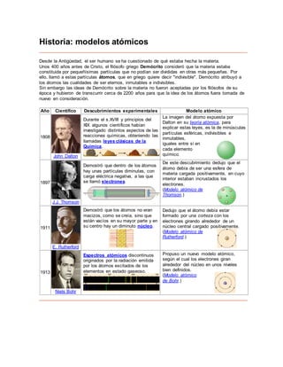 Historia: modelos atómicos 
Desde la Antigüedad, el ser humano se ha cuestionado de qué estaba hecha la materia. 
Unos 400 años antes de Cristo, el filósofo griego Demócrito consideró que la materia estaba 
constituida por pequeñísimas partículas que no podían ser divididas en otras más pequeñas. Por 
ello, llamó a estas partículas átomos, que en griego quiere decir "indivisible". Demócrito atribuyó a 
los átomos las cualidades de ser eternos, inmutables e indivisibles. 
Sin embargo las ideas de Demócrito sobre la materia no fueron aceptadas por los filósofos de su 
época y hubieron de transcurrir cerca de 2200 años para que la idea de los átomos fuera tomada de 
nuevo en consideración. 
Año Científico Descubrimientos experimentales Modelo atómico 
1808 
John Dalton 
Durante el s.XVIII y principios del 
XIX algunos científicos habían 
investigado distintos aspectos de las 
reacciones químicas, obteniendo las 
llamadas leyes clásicas de la 
Química. 
La imagen del átomo expuesta por 
Dalton en su teoría atómica, para 
explicar estas leyes, es la de minúsculas 
partículas esféricas, indivisibles e 
inmutables, 
iguales entre sí en 
cada elemento 
químico. 
1897 
J.J. Thomson 
Demostró que dentro de los átomos 
hay unas partículas diminutas, con 
carga eléctrica negativa, a las que 
se llamó electrones. 
De este descubrimiento dedujo que el 
átomo debía de ser una esfera de 
materia cargada positivamente, en cuyo 
interior estaban incrustados los 
electrones. 
(Modelo atómico de 
Thomson.) 
1911 
E. Rutherford 
Demostró que los átomos no eran 
macizos, como se creía, sino que 
están vacíos en su mayor parte y en 
su centro hay un diminuto núcleo. 
Dedujo que el átomo debía estar 
formado por una corteza con los 
electrones girando alrededor de un 
núcleo central cargado positivamente. 
(Modelo atómico de 
Rutherford.) 
1913 
Niels Bohr 
Espectros atómicos discontinuos 
originados por la radiación emitida 
por los átomos excitados de los 
elementos en estado gaseoso. 
Propuso un nuevo modelo atómico, 
según el cual los electrones giran 
alrededor del núcleo en unos niveles 
bien definidos. 
(Modelo atómico 
de Bohr.) 
 