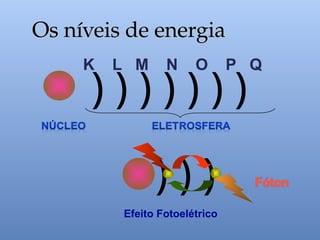 K L M N O P Q
) ) ) ) ) ) )
Efeito Fotoelétrico
) ) )
Os níveis de energia
Os níveis de energia
 
