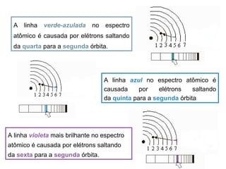 A linha verde-azulada no espectro
atômico é causada por elétrons saltando
da quarta para a segunda órbita.
A linha azul no espectro atômico é
causada por elétrons saltando
da quinta para a segunda órbita
A linha violeta mais brilhante no espectro
atômico é causada por elétrons saltando
da sexta para a segunda órbita.
 