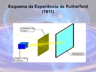 Esquema da Experiência de Rutherford
(1911)
 