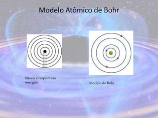 Modelo Atômico de Bohr
Níveis e respectivas
energias. Modelo de Bohr
 