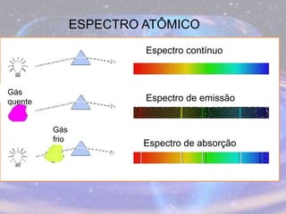 Espectro contínuo
Espectro de emissão
Espectro de absorção
Gás
frio
Gás
quente
ESPECTRO ATÔMICO
 