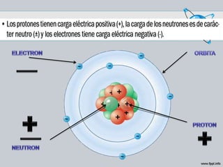 Modelos atómicos bohr