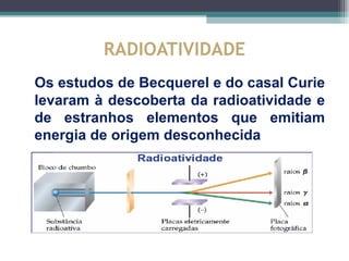 RADIOATIVIDADE
Os estudos de Becquerel e do casal Curie
levaram à descoberta da radioatividade e
de estranhos elementos que emitiam
energia de origem desconhecida
 