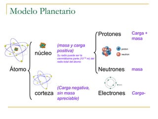 Modelo Planetario 
Protones Carga + 
masa 
núcleo 
(masa y carga 
positiva) 
Su radio puede ser la 
cienmilésima parte (10...