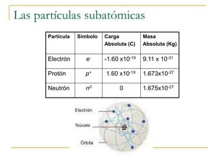 Las partículas subatómicas 
Partícula Símbolo Carga 
Absoluta (C) 
Masa 
Absoluta (Kg) 
Electrón e- -1.60 x10-19 9.11 x 10...