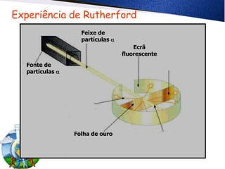 Experiência de Rutherford
Fonte de
partículas 
Feixe de
partículas 
Ecrã
fluorescente
Folha de ouro
 