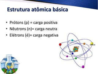 Estrutura atômica básica
• Prótons (p) = carga positiva
• Nêutrons (n)= carga neutra
• Elétrons (é)= carga negativa
 