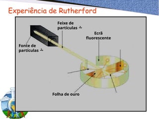 Experiência de Rutherford
Fonte de
partículas 
Feixe de
partículas 
Ecrã
fluorescente
Folha de ouro
 