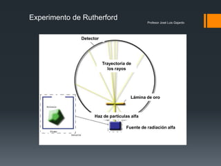 Profesor José Luis Gajardo
Experimento de Rutherford
Trayectoria de
los rayos
Detector
Lámina de oro
Haz de partículas alfa
Fuente de radiación alfa
 