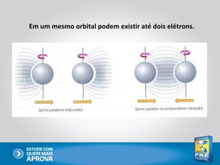 Em um mesmo orbital podem existir até dois elétrons.
 