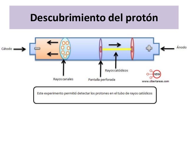 Resultado de imagen para el descubrimiento de proton