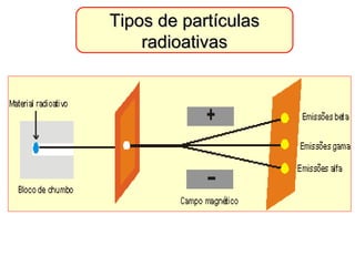Tipos de partículasTipos de partículas
radioativasradioativas
 
