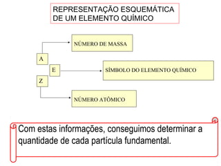 E
A
Z
NÚMERO DE MASSA
NÚMERO ATÔMICO
SÍMBOLO DO ELEMENTO QUÍMICO
REPRESENTAÇÃO ESQUEMÁTICA
DE UM ELEMENTO QUÍMICO
Com estas informações, conseguimos determinar a
quantidade de cada partícula fundamental.
 