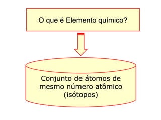 Conjunto de átomos de
mesmo número atômico
(isótopos)
O que é Elemento químico?
 