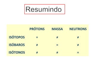 PRÓTONS MASSA NEUTRONS
ISÓTOPOS = ≠ ≠
ISÓBAROS ≠ = ≠
ISÓTONOS ≠ ≠ =
 