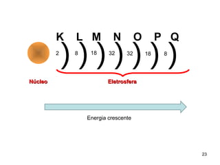 K   L M           N         O        P Q
         2
             )))))))
             8    18     32     32       18    8




Núcleo                   Eletrosfera




                 Energia crescente




                                                    23
 