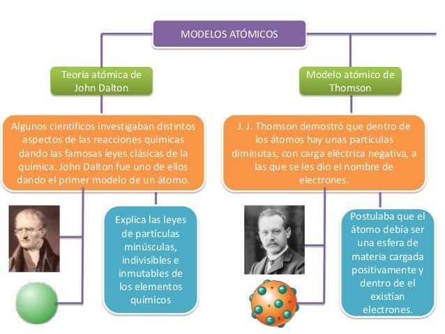 Modelos Atomicos