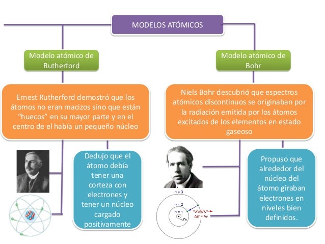 Modelos Atomicos