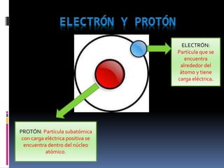  Partículas positivas (partículas alfa) se
presentaron con la letra A
 Partículas negativas (beta) se presento con la
le...