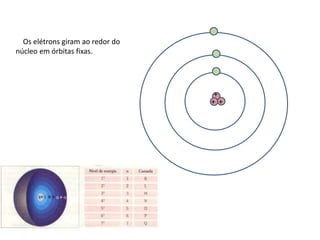 +
+ +
Os elétrons giram ao redor do
núcleo em órbitas fixas.
 