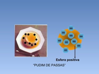 “PUDIM DE PASSAS”
Esfera positiva
 