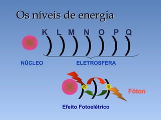K L M N O P Q
) ) ) ) ) ) )
Efeito Fotoelétrico
) ) )
Os níveis de energia
Os níveis de energia
 