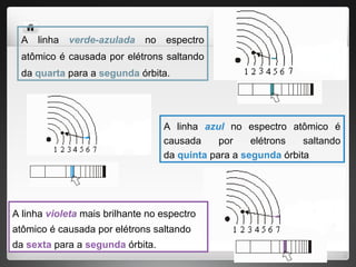 A linha verde-azulada no espectro
atômico é causada por elétrons saltando
da quarta para a segunda órbita.
A linha azul no espectro atômico é
causada por elétrons saltando
da quinta para a segunda órbita
A linha violeta mais brilhante no espectro
atômico é causada por elétrons saltando
da sexta para a segunda órbita.
 