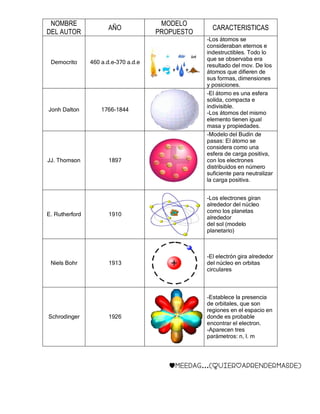 NOMBRE
DEL AUTOR
AÑO
MODELO
PROPUESTO
CARACTERISTICAS
Democrito 460 a.d.e-370 a.d.e
-Los átomos se
consideraban eternos e
indestructibles. Todo lo
que se observaba era
resultado del mov. De los
átomos que difieren de
sus formas, dimensiones
y posiciones.
Jonh Dalton 1766-1844
-El átomo es una esfera
solida, compacta e
indivisible.
-Los átomos del mismo
elemento tienen igual
masa y propiedades.
JJ. Thomson 1897
-Modelo del Budin de
pasas: El átomo se
considera como una
esfera de carga positiva,
con los electrones
distribuidos en número
suficiente para neutralizar
la carga positiva.
E. Rutherford 1910
-Los electrones giran
alrededor del núcleo
como los planetas
alrededor
del sol (modelo
planetario)
Niels Bohr 1913
-El electrón gira alrededor
del núcleo en orbitas
circulares
Schrodinger 1926
-Establece la presencia
de orbitales, que son
regiones en el espacio en
donde es probable
encontrar el electron.
-Aparecen tres
parámetros: n, l. m
#meedag…(quieroaprendermasde)
 